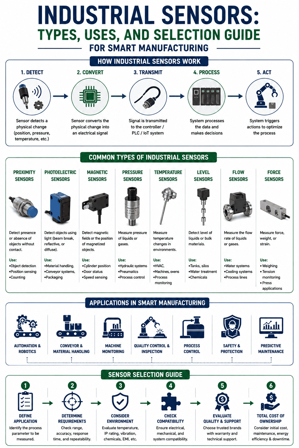 Industrial Sensors: Types, Uses, and Selection Guide for Smart Manufacturing